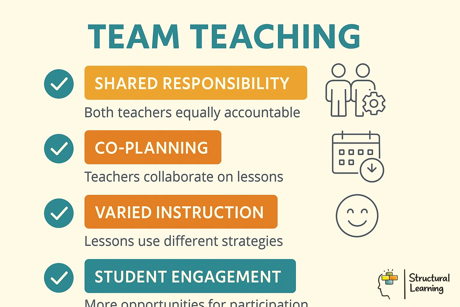 Team teaching infographic showing definition, components, objectives and benefits of collaborative education