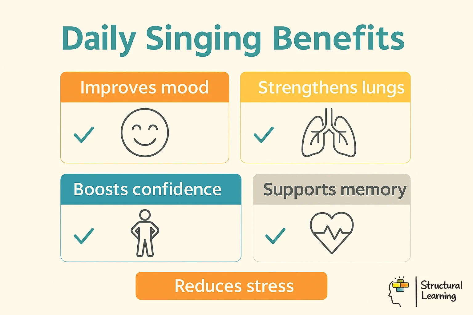 Infographic showing four categories of daily singing benefits in schools: academic, cognitive, social-emotional, and practical advantages