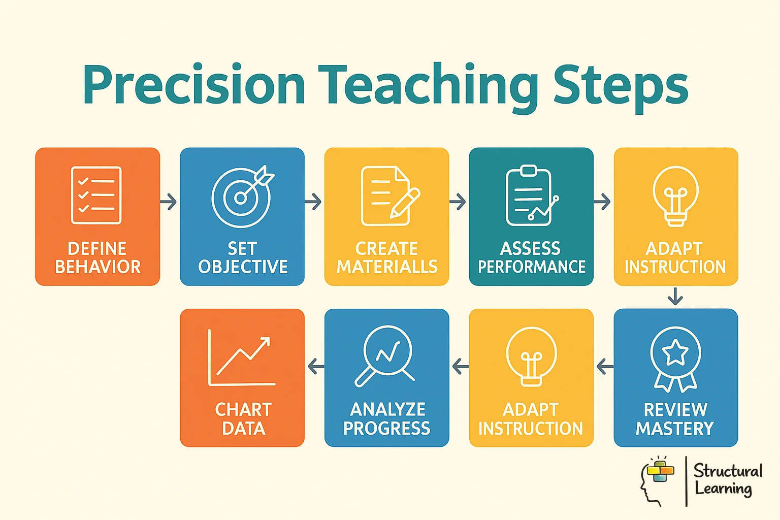 8-step precision teaching implementation process showing data-driven instruction from assessment to progress review