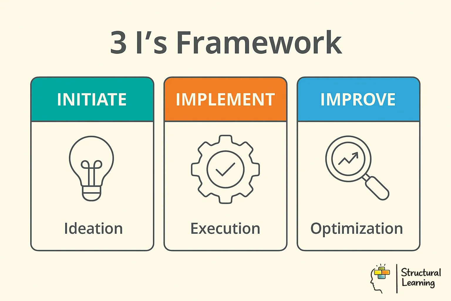 Ofsted's 3 I's framework showing Intent (what and why), Implementation (how delivered), and Impact (results)