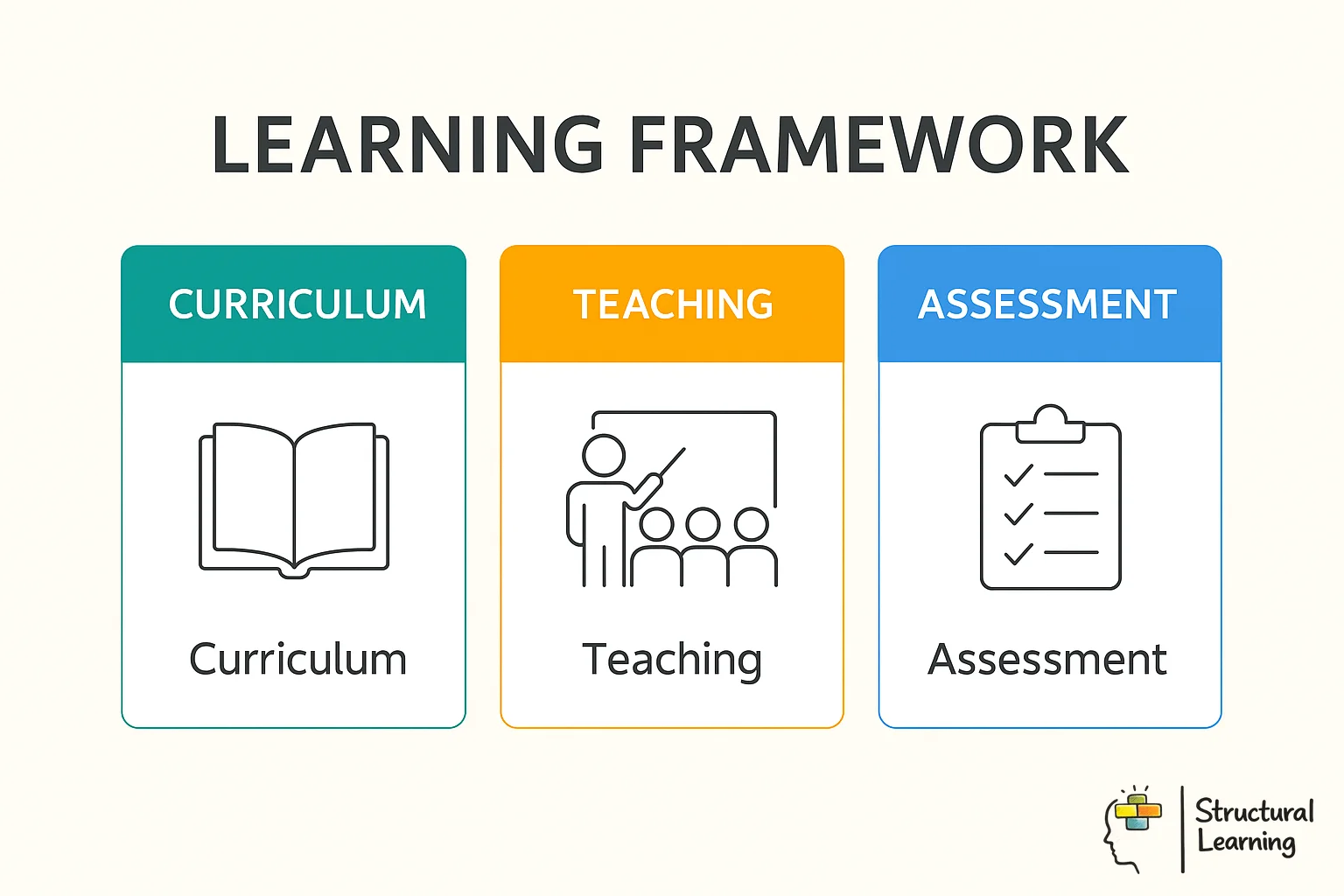 Hub-and-spoke diagram showing learning to learn framework with five key component categories