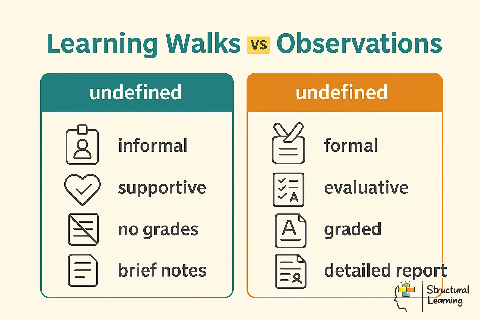 Comparison chart showing differences between traditional lesson observations and learning walks approach