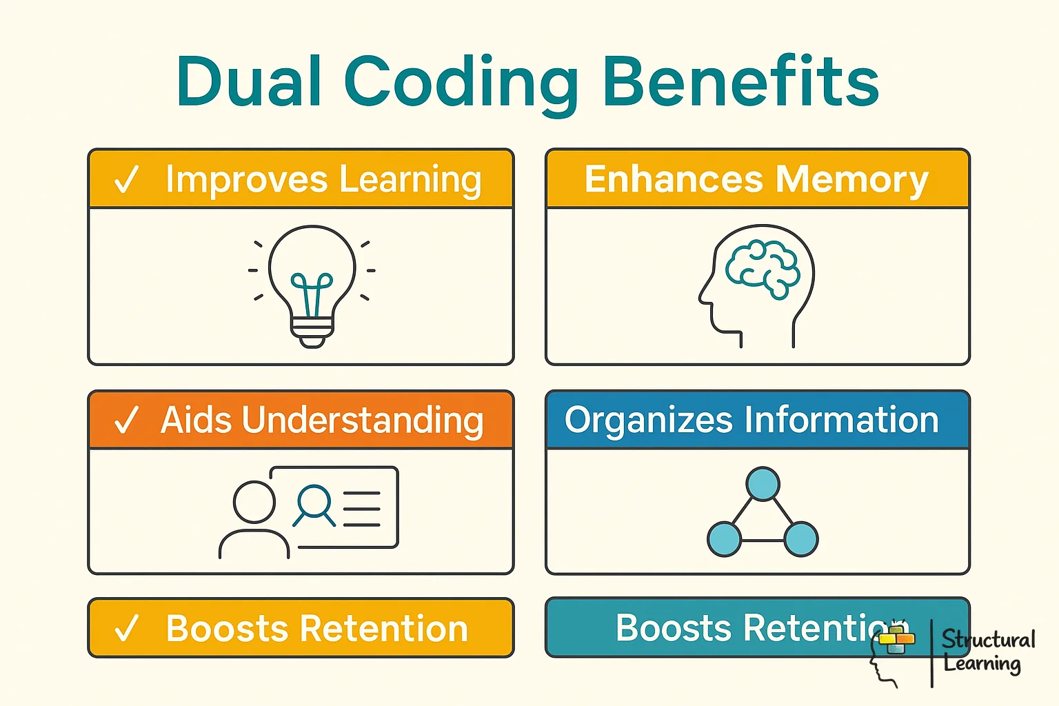 Infographic showing six key benefits of dual coding teaching strategy with icons