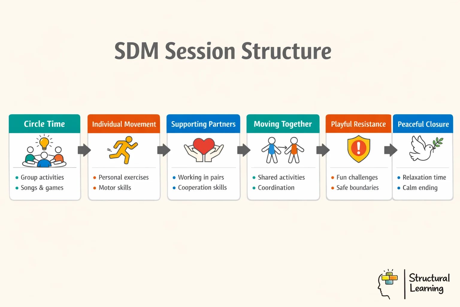 Infographic showing the six-step Sherborne Developmental Movement session structure process diagram