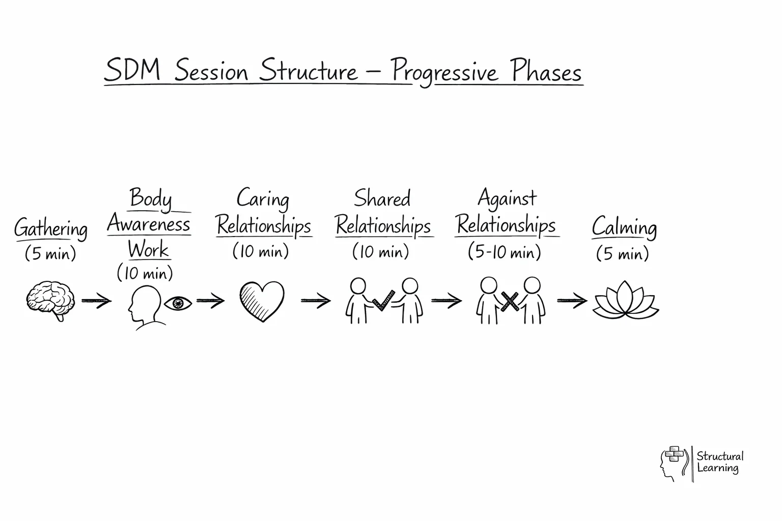 SDM session structure flow diagram showing 6 progressive phases from gathering to calming activities