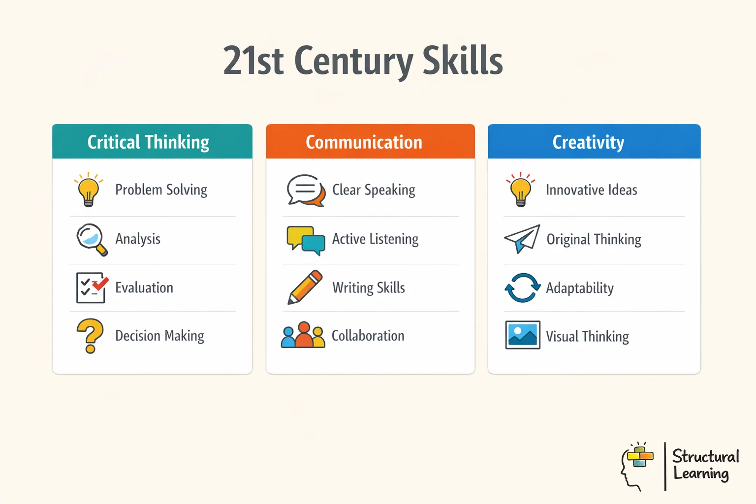 21st Century Skills framework infographic showing three categories: Learning Skills, Literacy Skills, and Life Skills