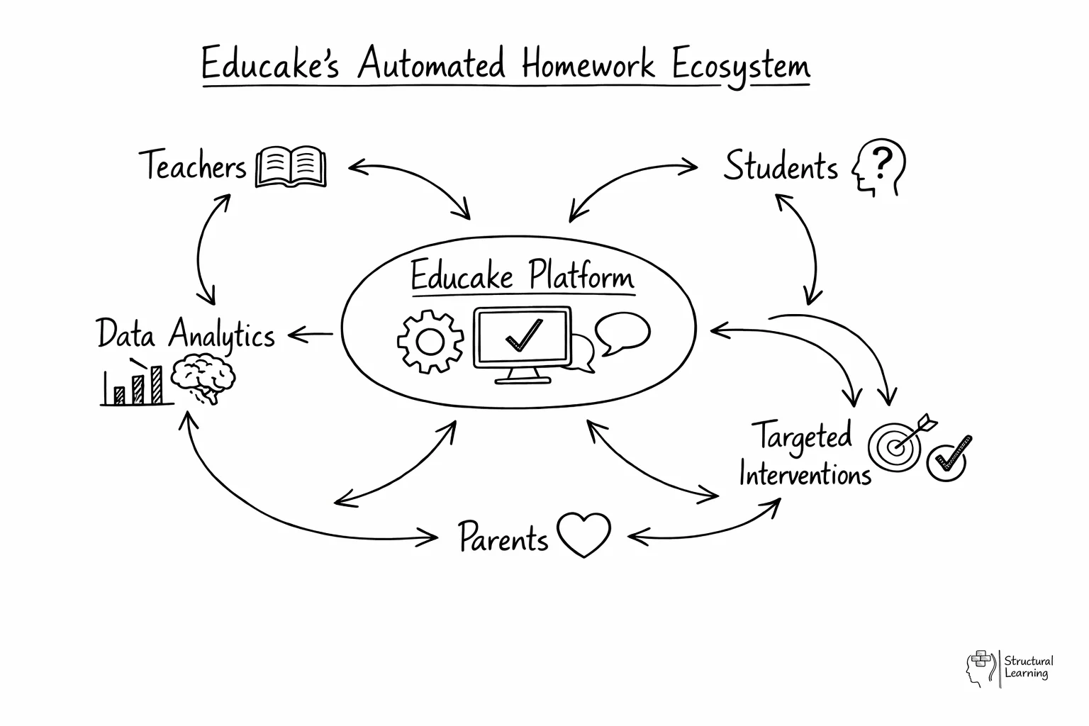 Circular diagram showing how Educake connects teachers, students, and parents through automated data feedback loops