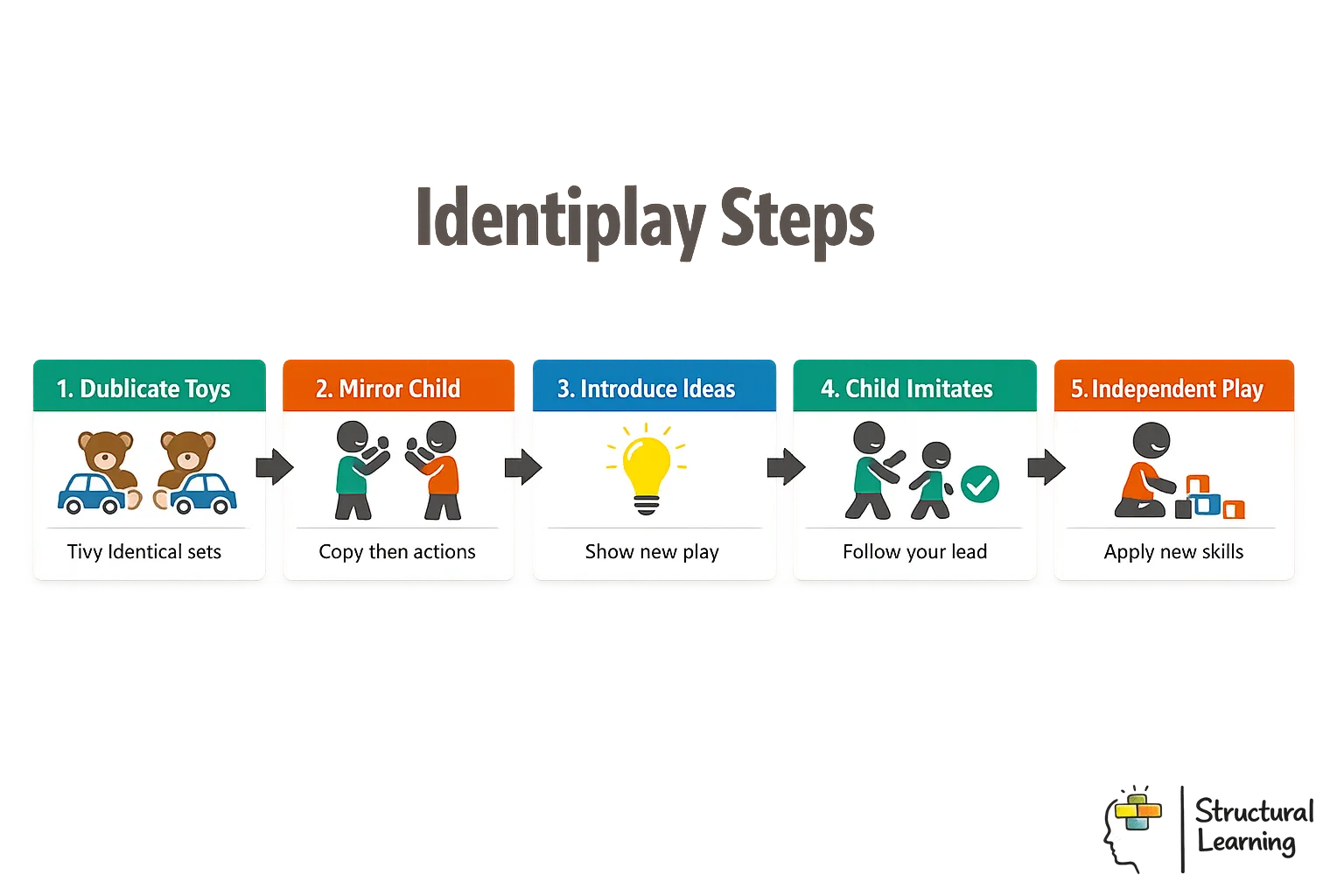Identiplay process infographic showing 5 steps for teaching play skills to children with autism
