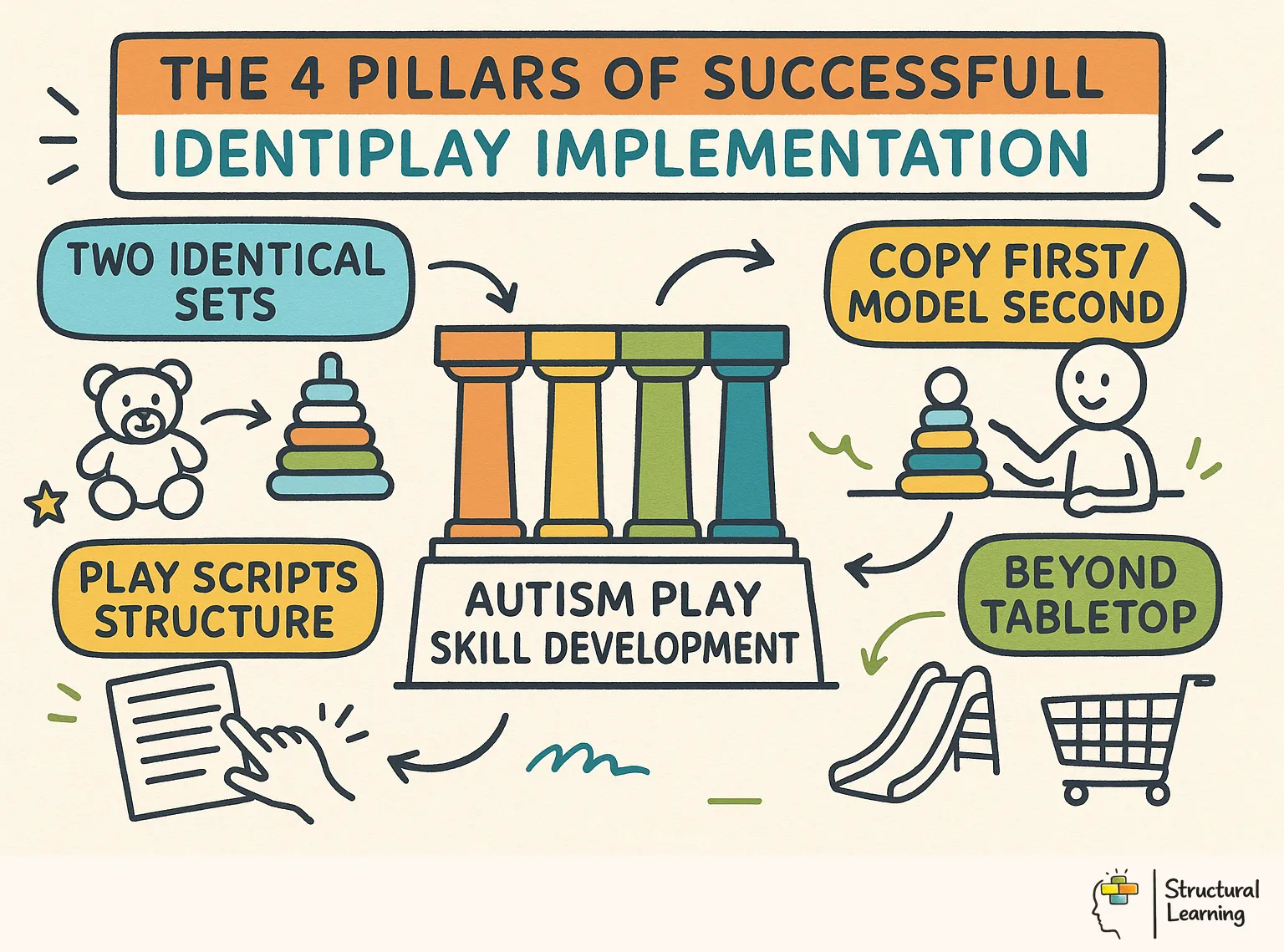 The 4 Pillars of Successful Identiplay Implementation infographic for teachers