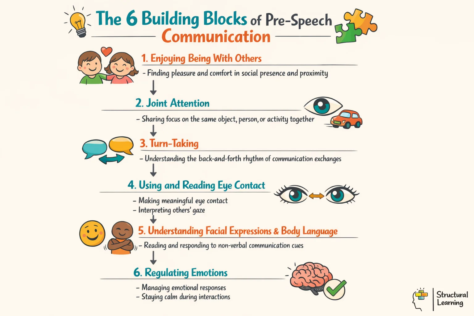 Infographic showing the 6 sequential building blocks of pre-speech communication development in Intensive Interaction
