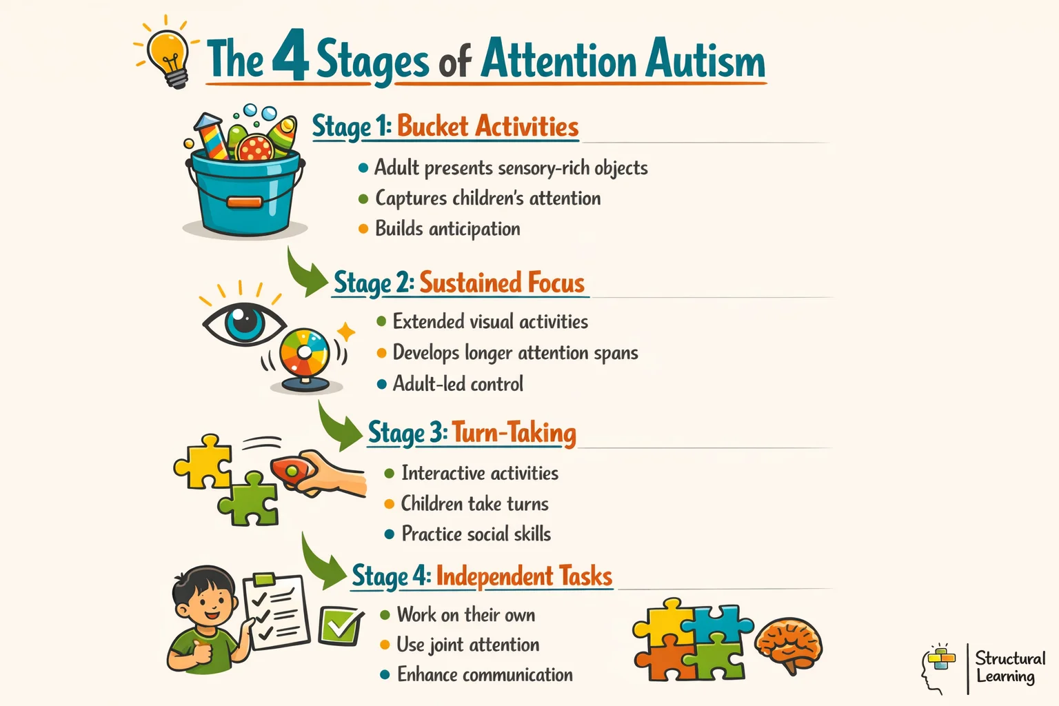Infographic showing the 4 progressive stages of Attention Autism intervention for children with autism