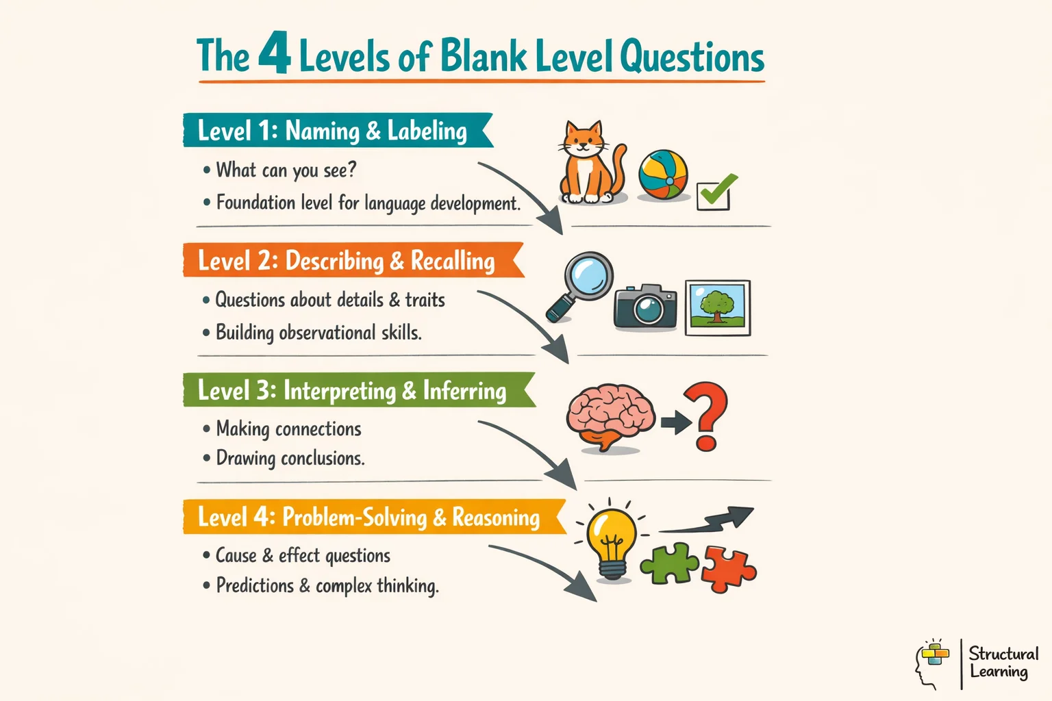Four-stage progression of Blank Level Questions from concrete naming to abstract reasoning for teachers