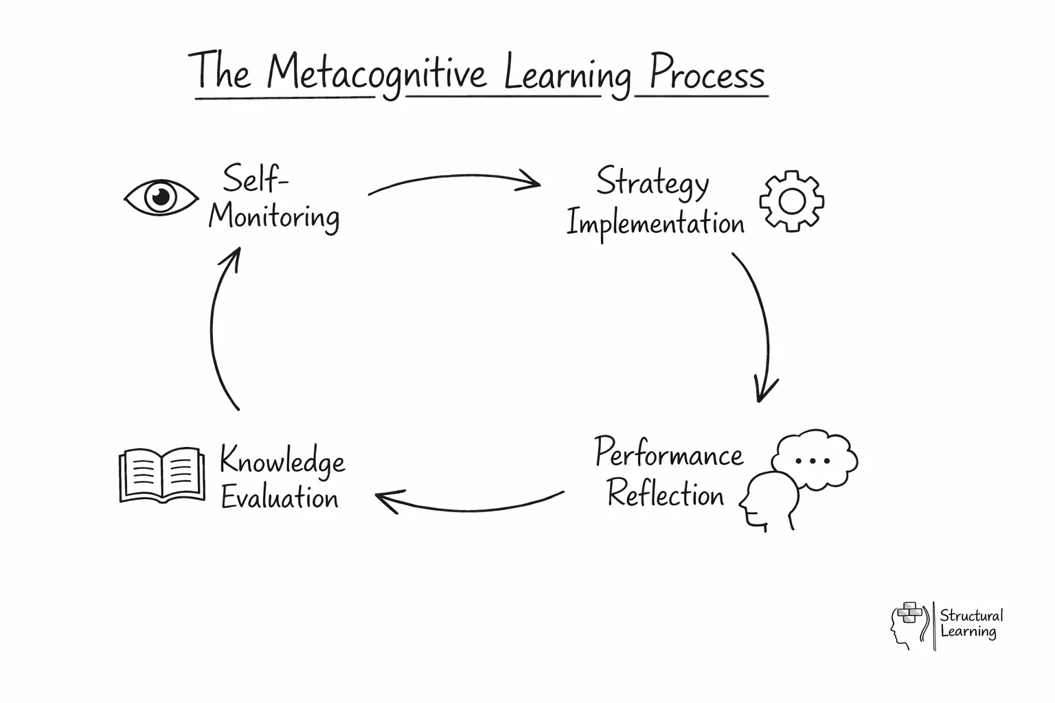 Metacognitive learning cycle diagram showing self-monitoring, strategy, reflection, evaluation loop