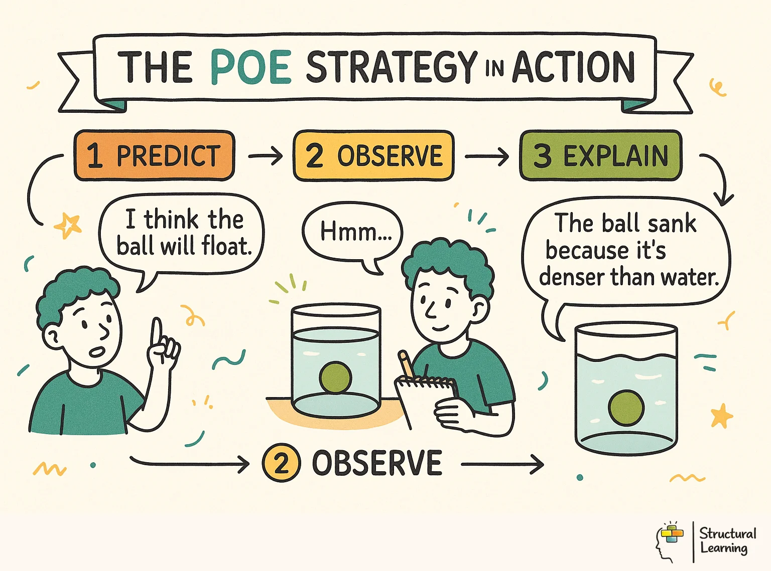 The POE Strategy in Action infographic for teachers