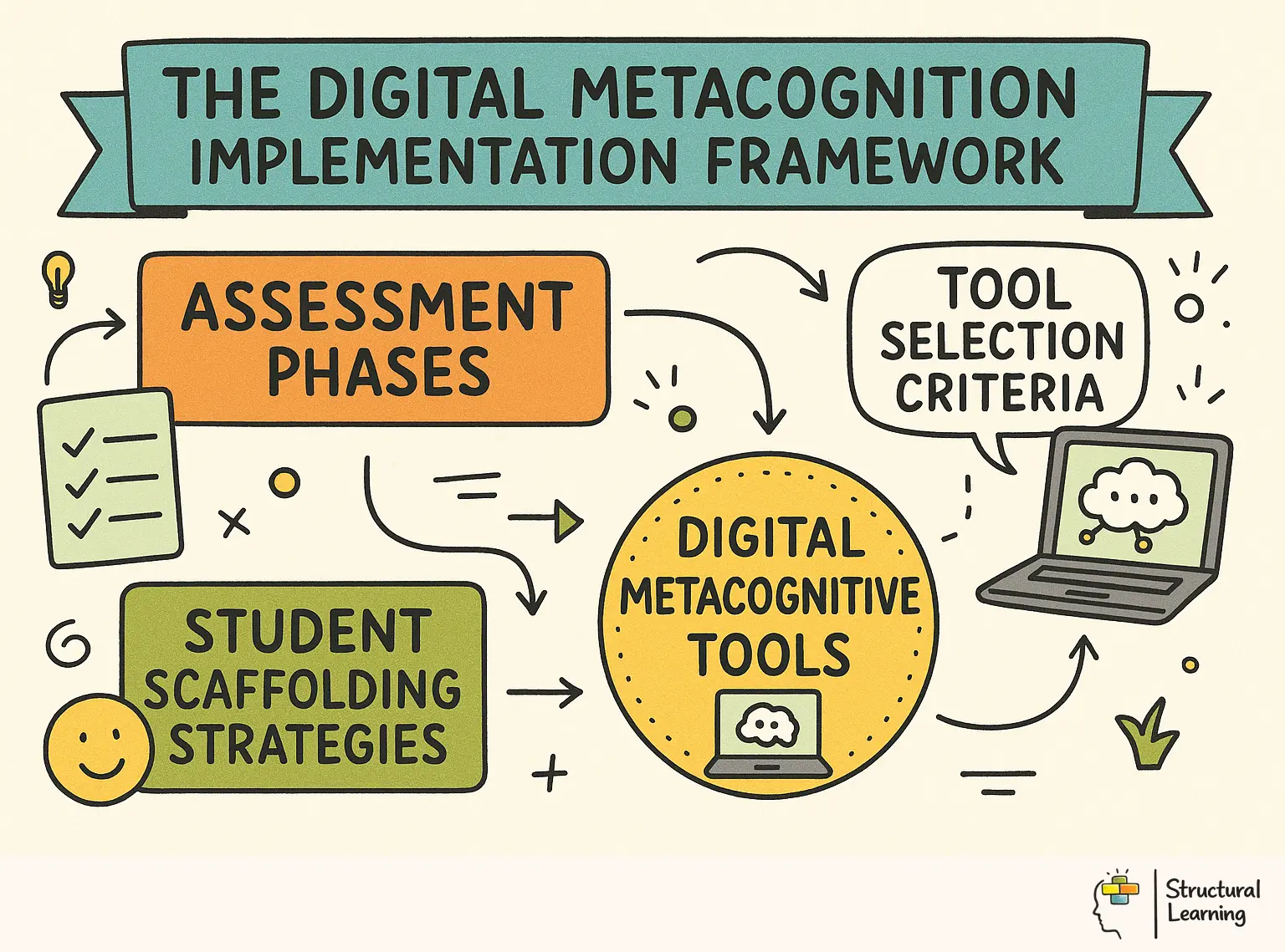 The Digital Metacognition Implementation Framework infographic for teachers