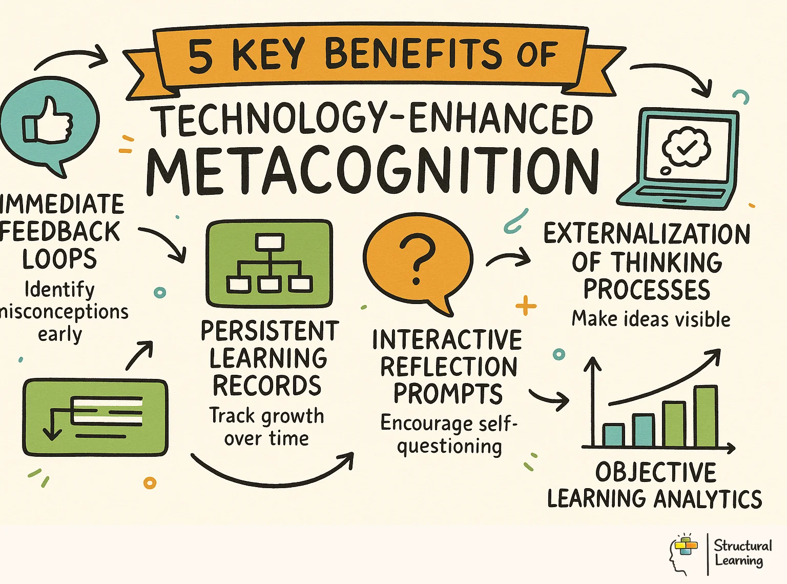 5 Key Benefits of Technology-Enhanced Metacognition infographic for teachers