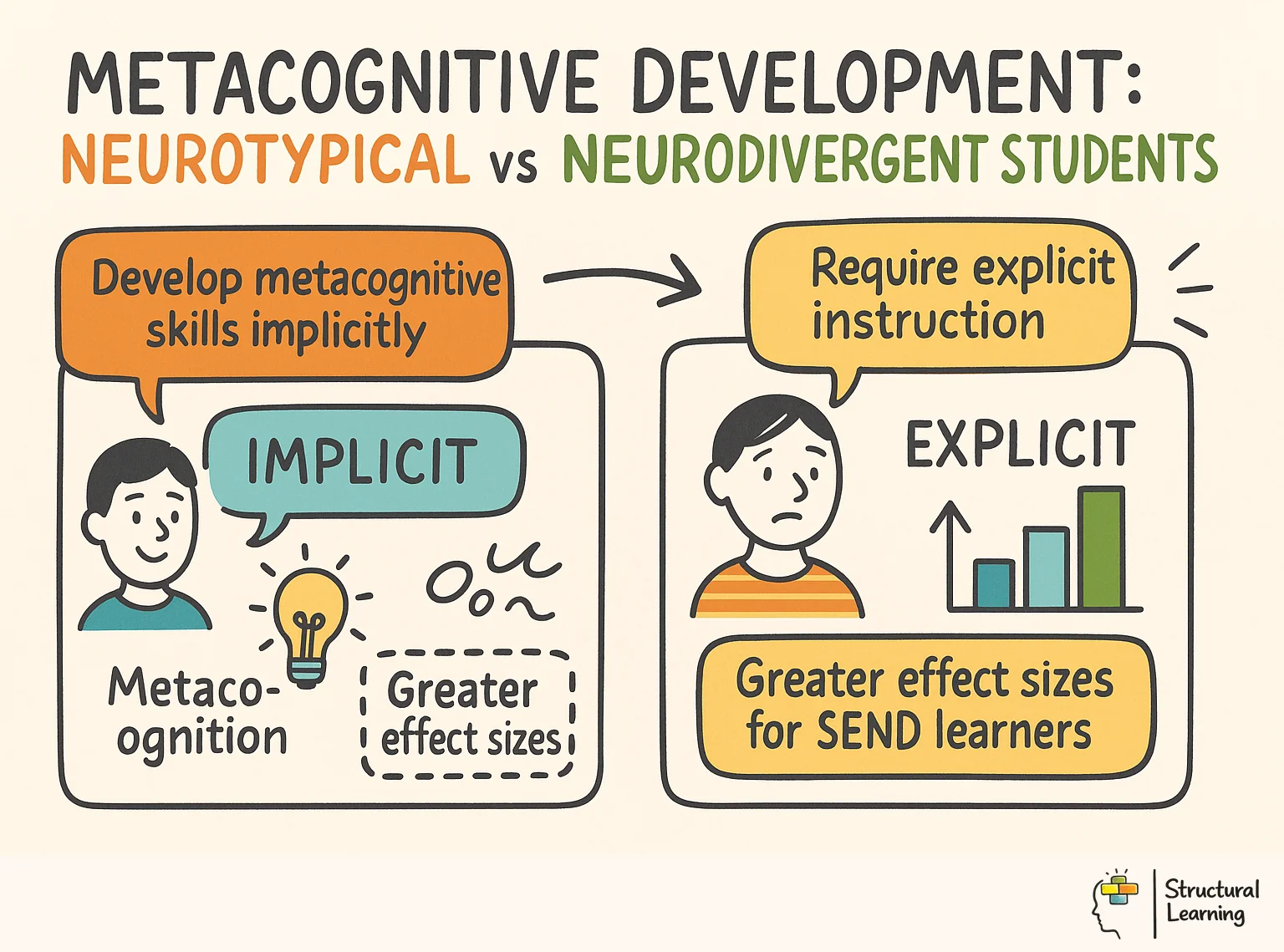 Metacognitive Development: Neurotypical vs Neurodivergent Students infographic for teachers