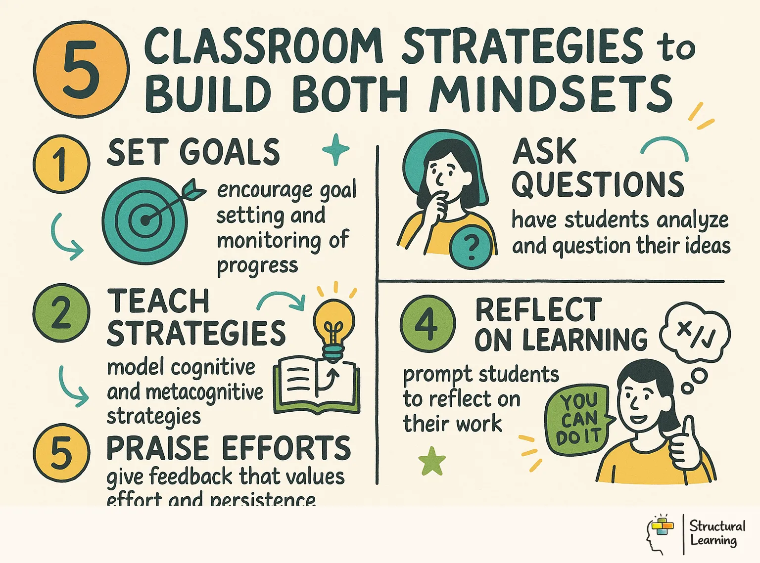 5 Classroom Strategies to Build Both Mindsets infographic for teachers