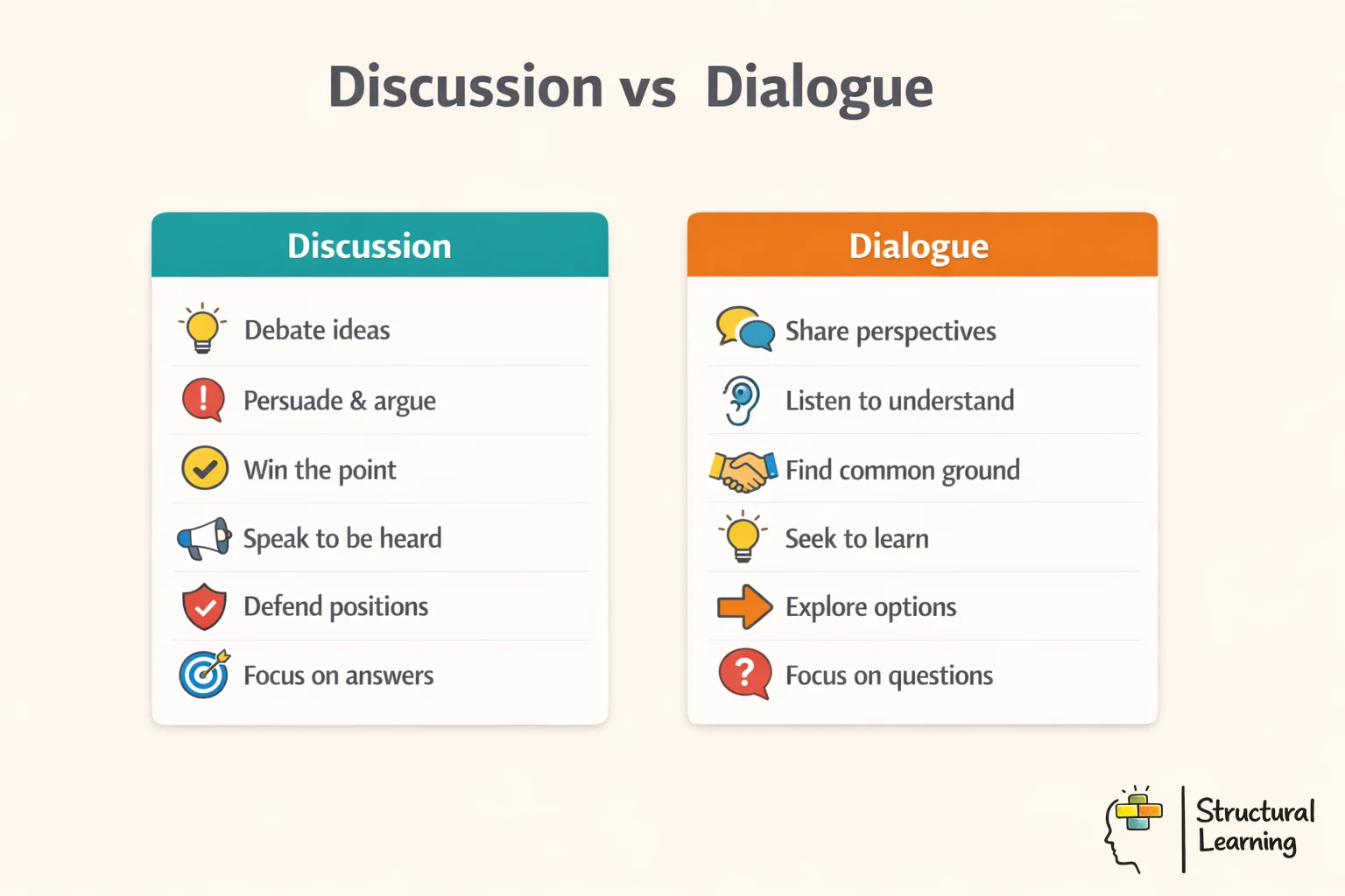 Infographic comparing traditional classroom discussion with dialogic teaching approach