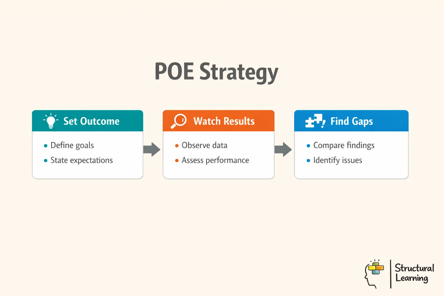 Three-step POE strategy process for developing metacognitive thinking in science education