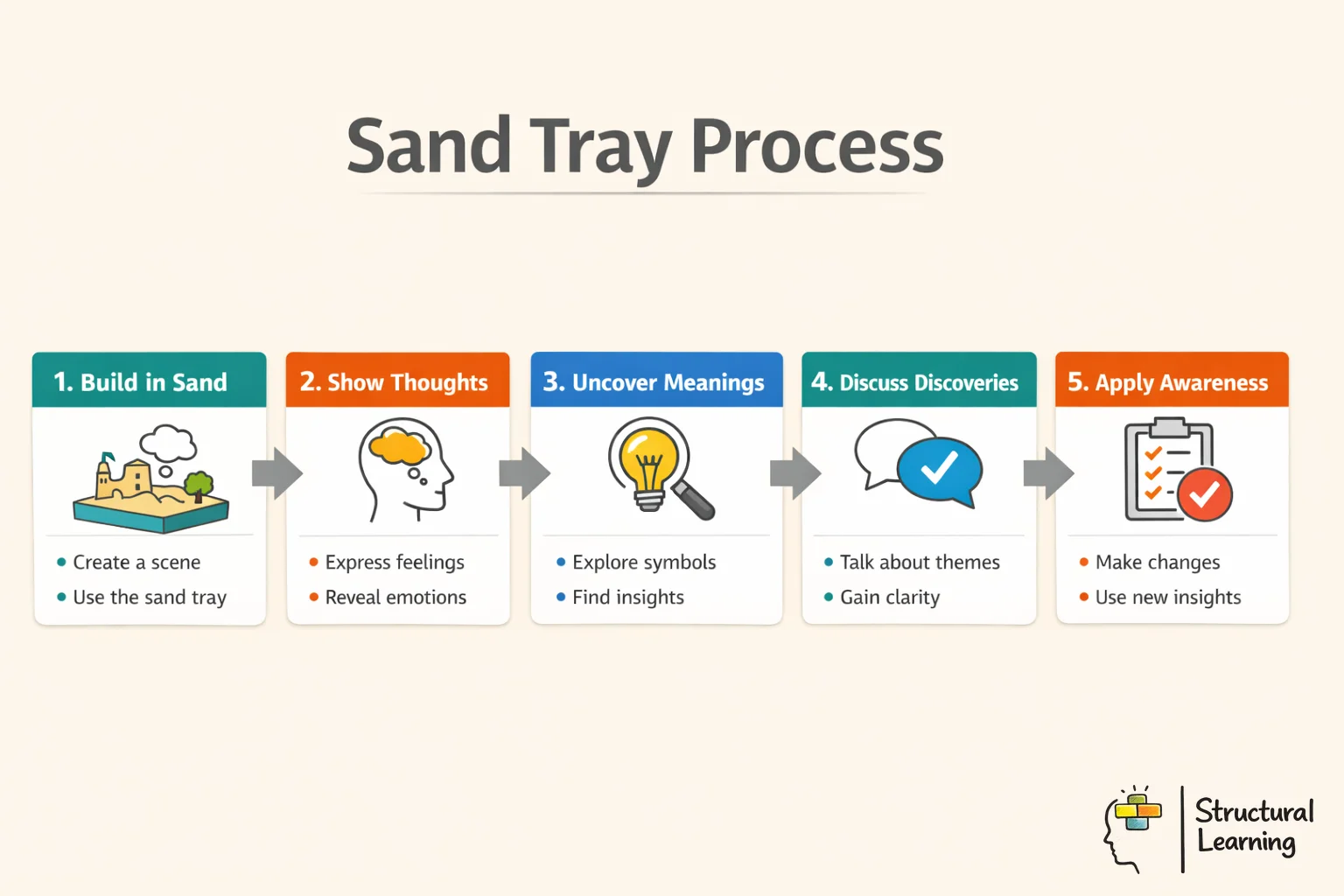 Sand tray therapy process infographic showing 5 steps from creating scenes to integrating insights