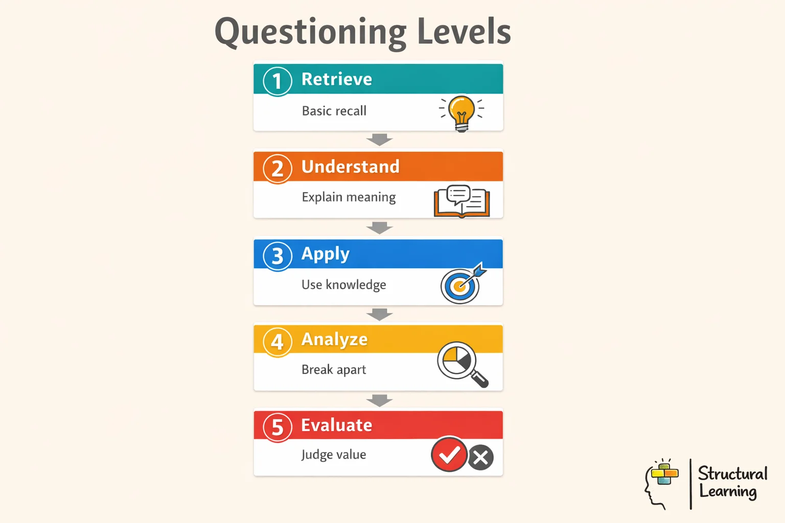 Five-stage progression from basic recall questions to higher-order critical thinking questions