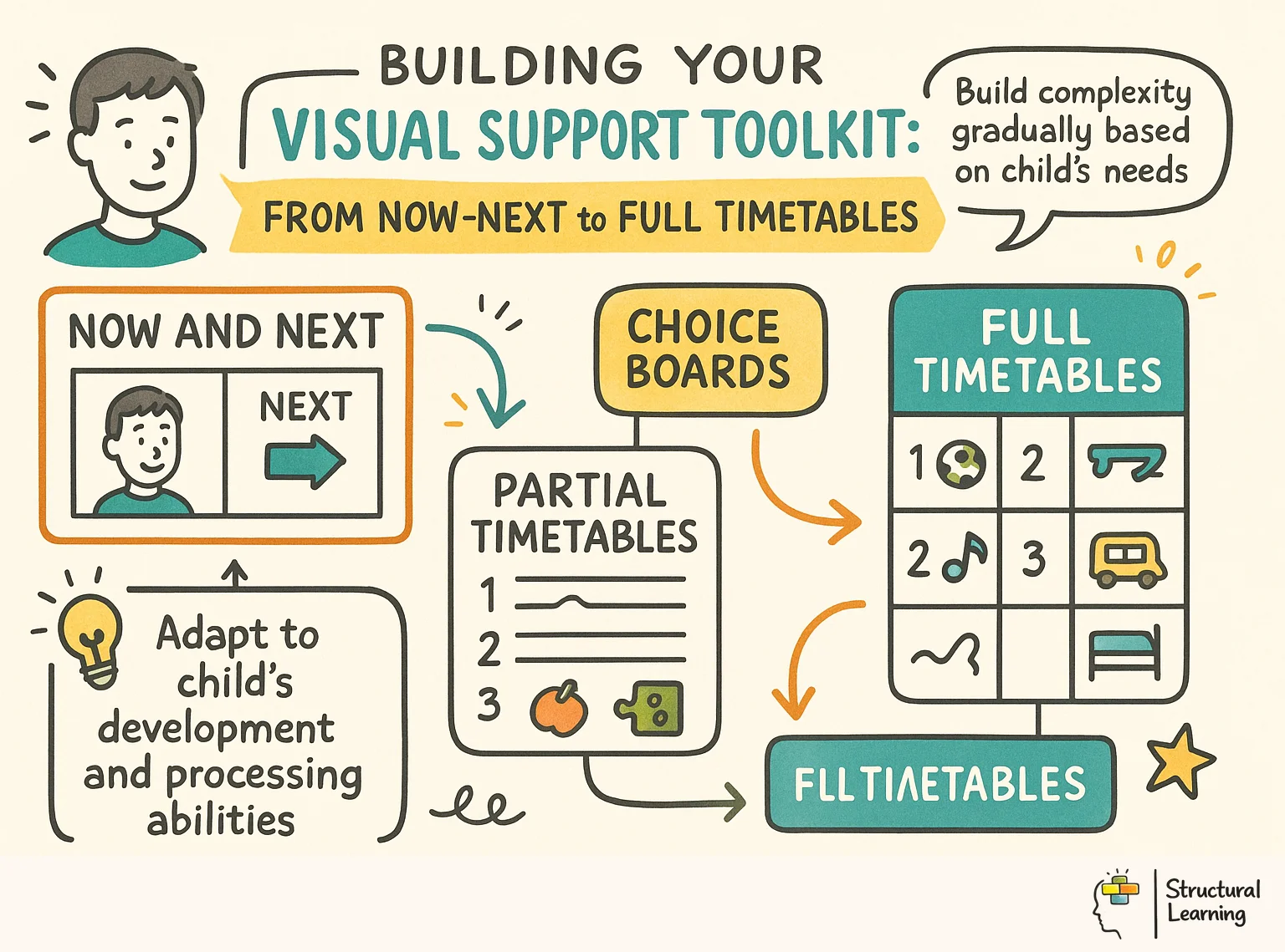 Building Your Visual Support Toolkit: From Now-Next to Full Timetables infographic for teachers