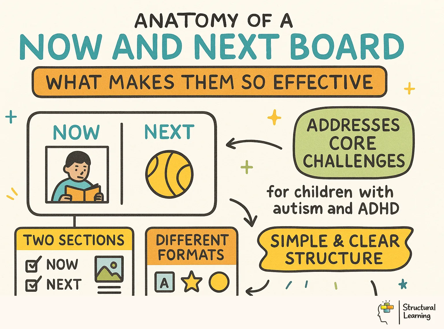 Anatomy of a Now and Next Board: What Makes Them So Effective infographic for teachers