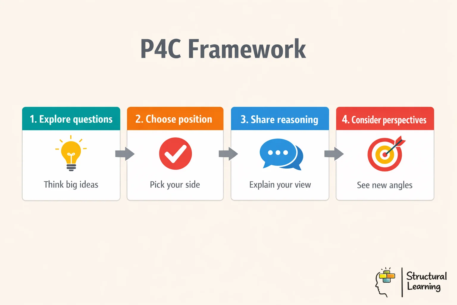 P4C Framework infographic showing the four-phase Think-Commit-Justify-Reflect process for classroom philosophical discussions