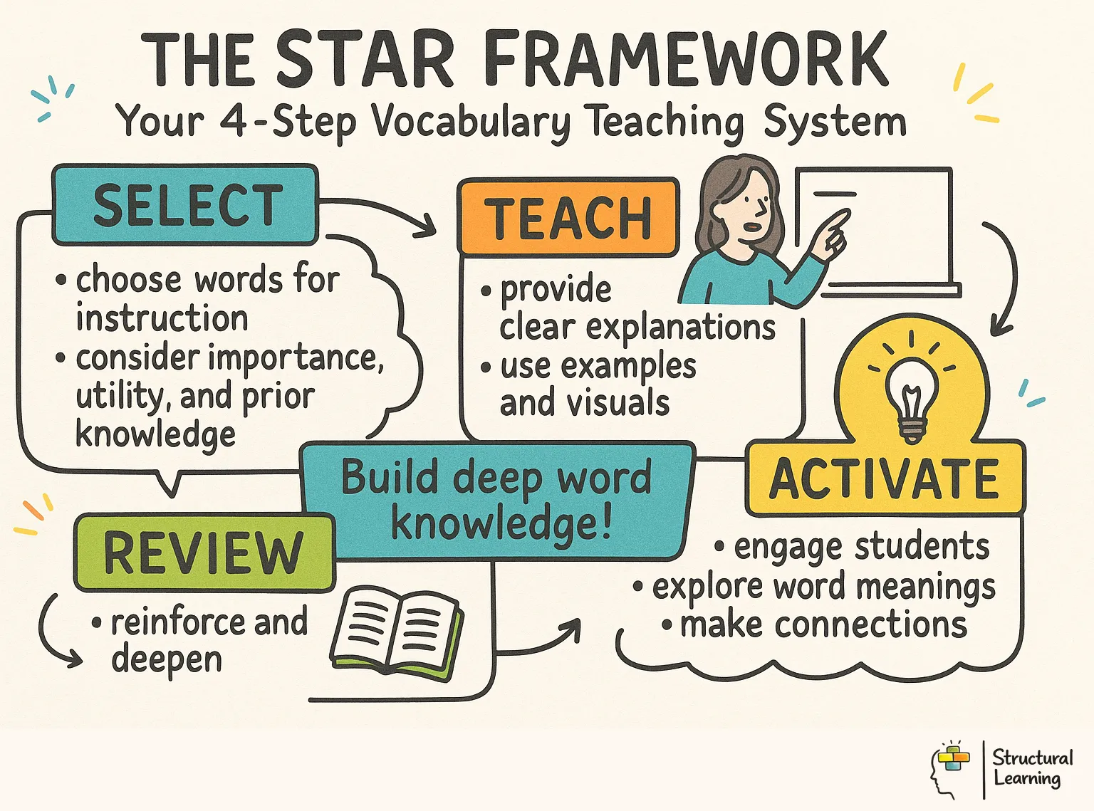 The STAR Framework: Your 4-Step Vocabulary Teaching System infographic for teachers