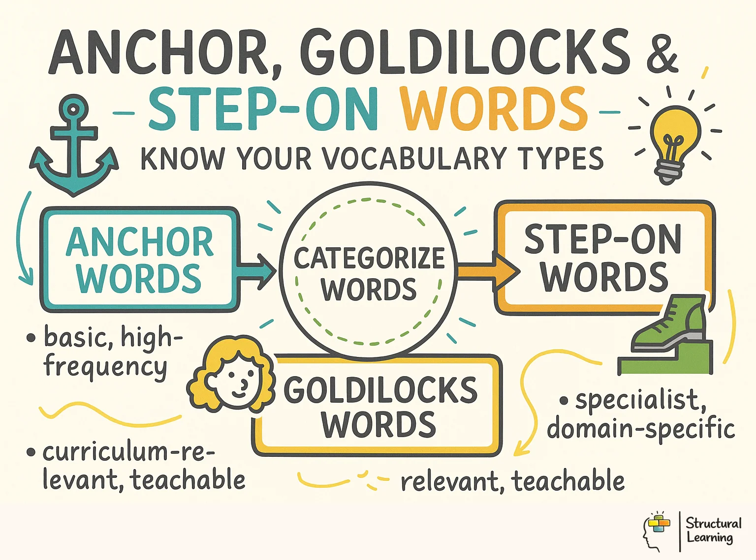 Anchor, Goldilocks & Step-on Words: Know Your Vocabulary Types infographic for teachers