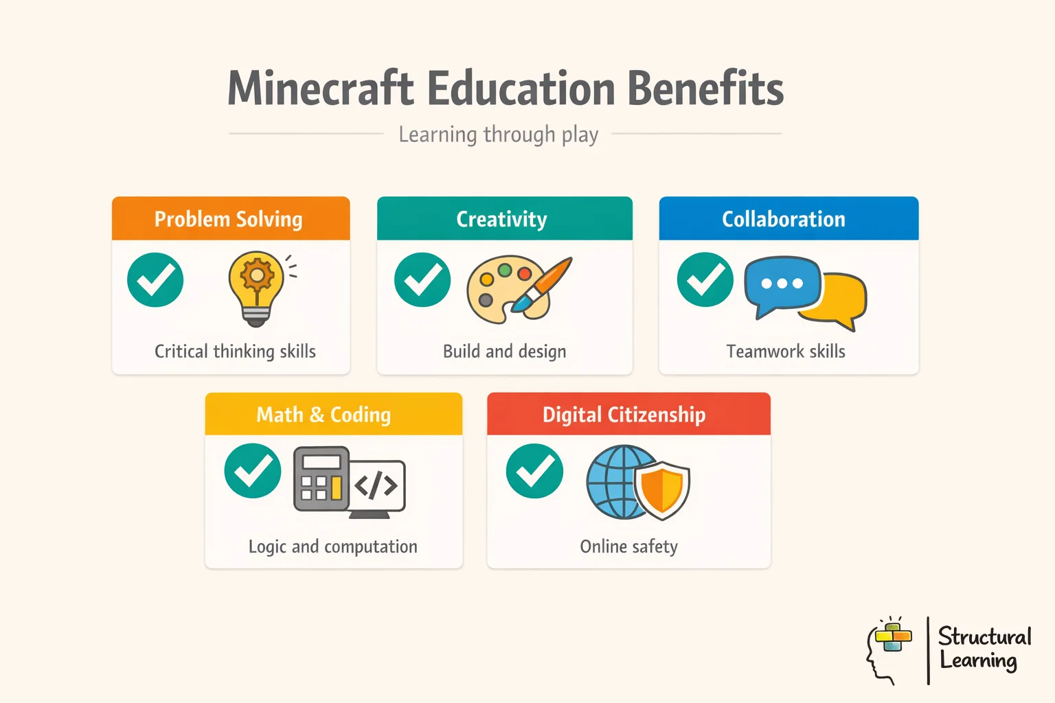 Infographic showing 5 key benefits of Minecraft Education Edition for classroom learning