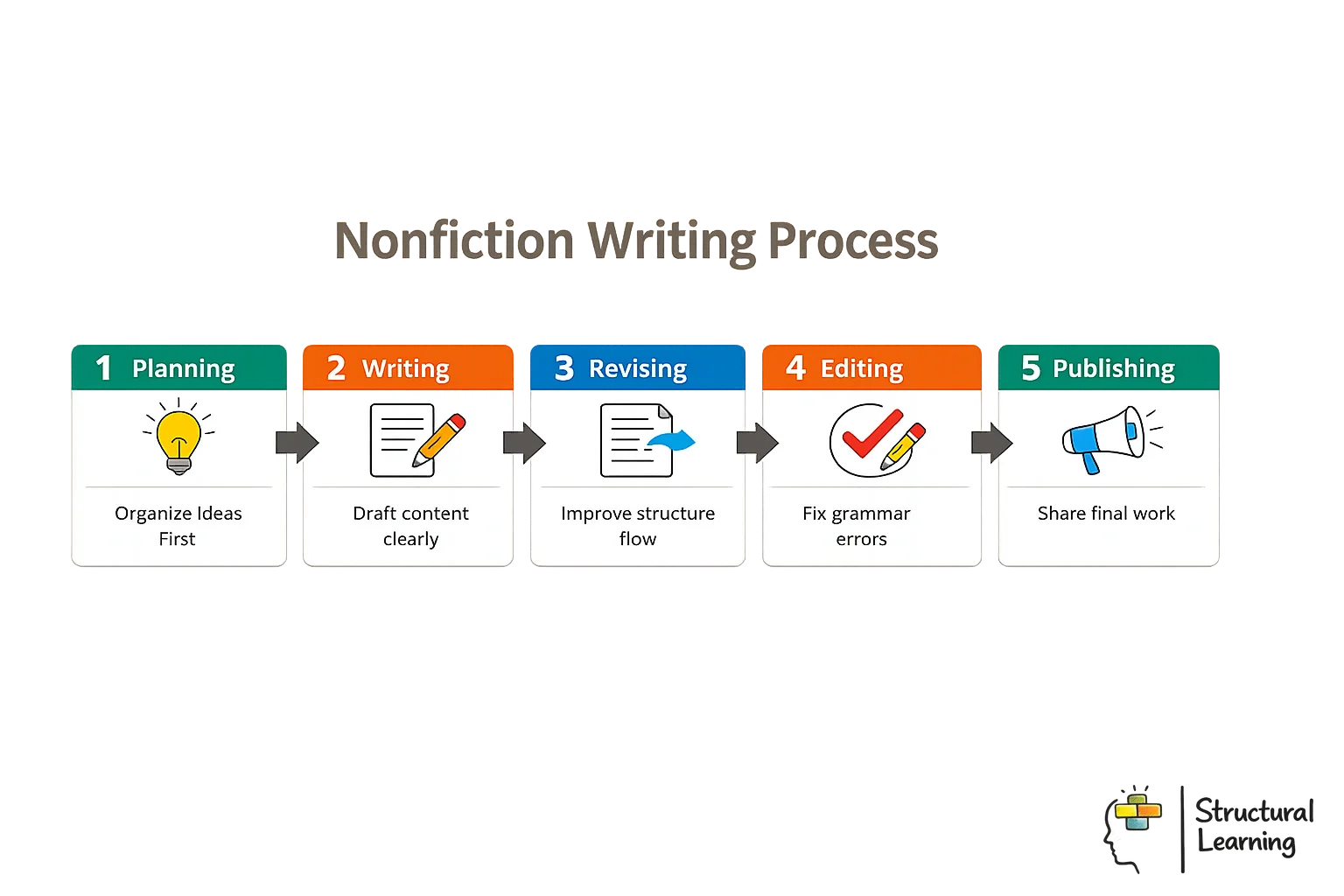 Five-step nonfiction writing process infographic showing planning, writing, revising, editing, and publishing stages