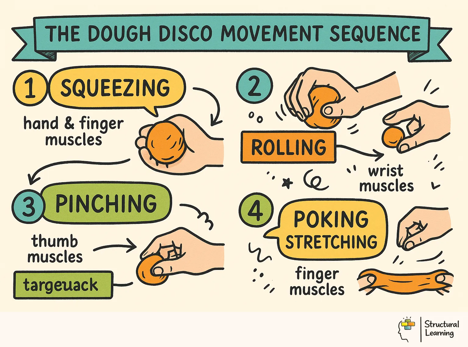 The Dough Disco Movement Sequence infographic for teachers