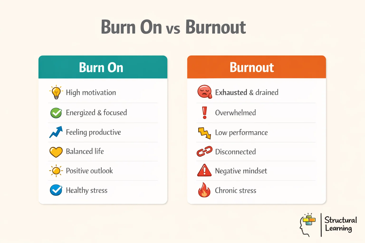 Comparison infographic showing the key differences between burn on and burnout stages for teachers