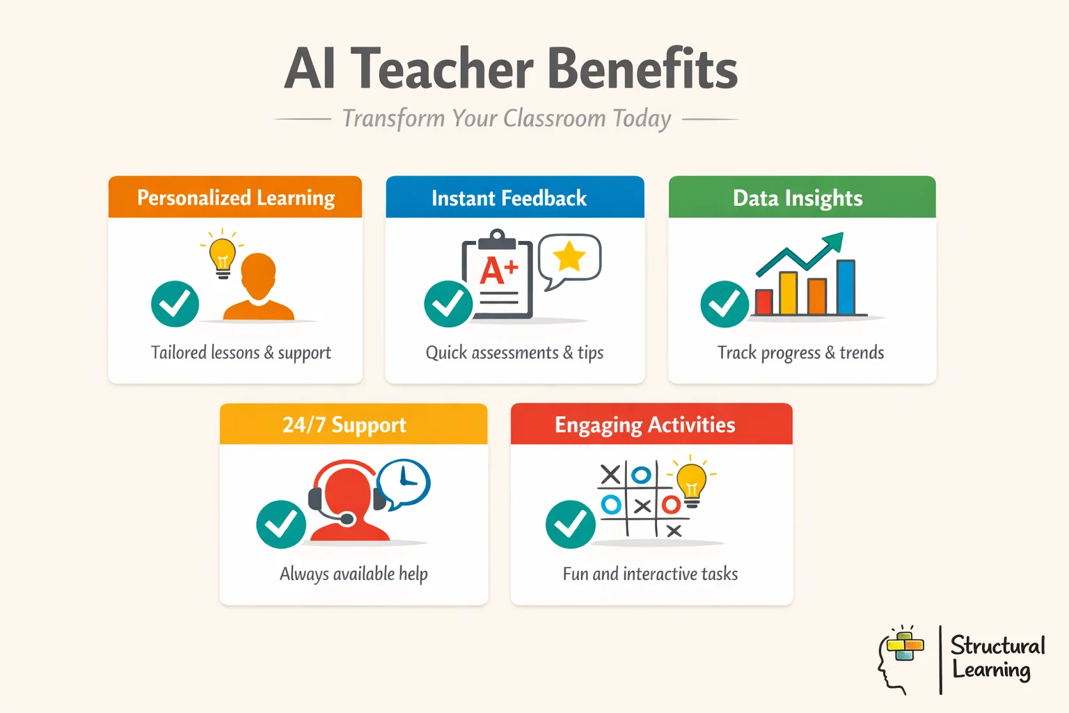 Infographic showing 5 key benefits of AI for teachers: time saving, personalized learning, early intervention, smart planning, and real-time feedback