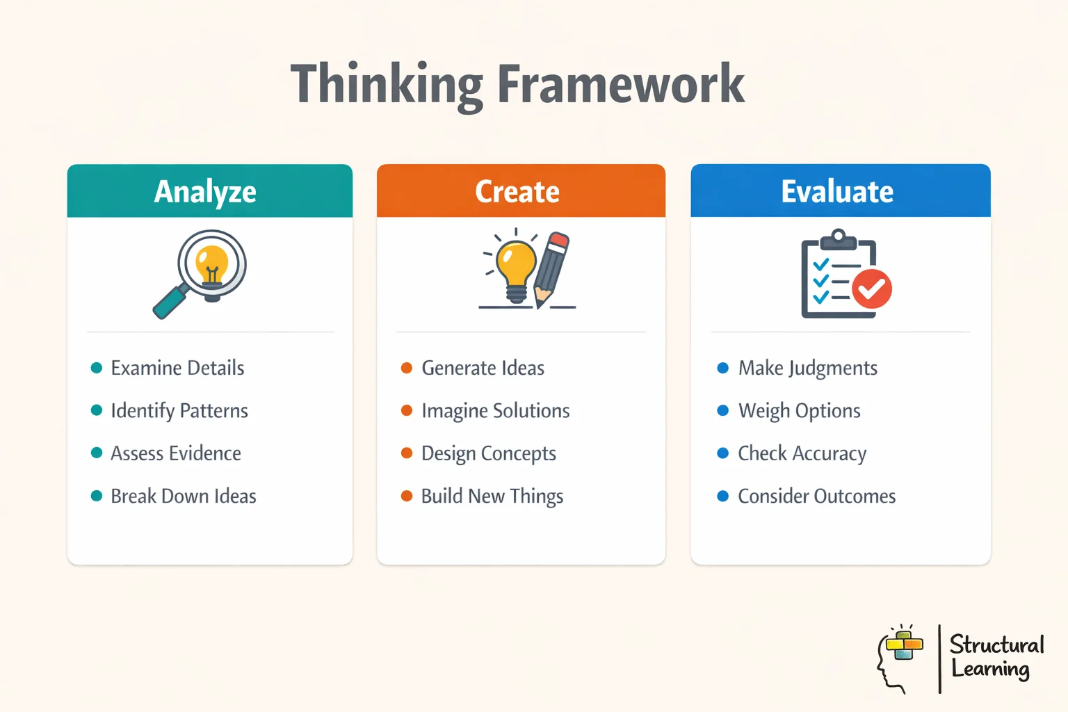 Thinking Framework infographic showing what it is, how to use it, and why it benefits learners