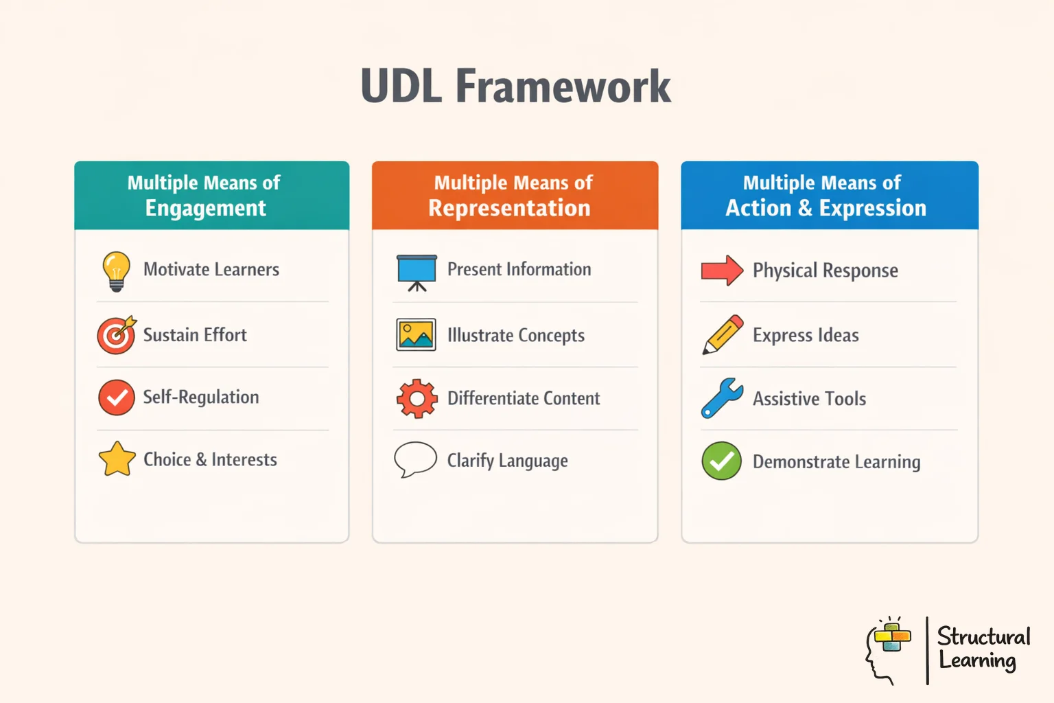Universal Design for Learning framework showing three pillars: representation, expression, and engagement