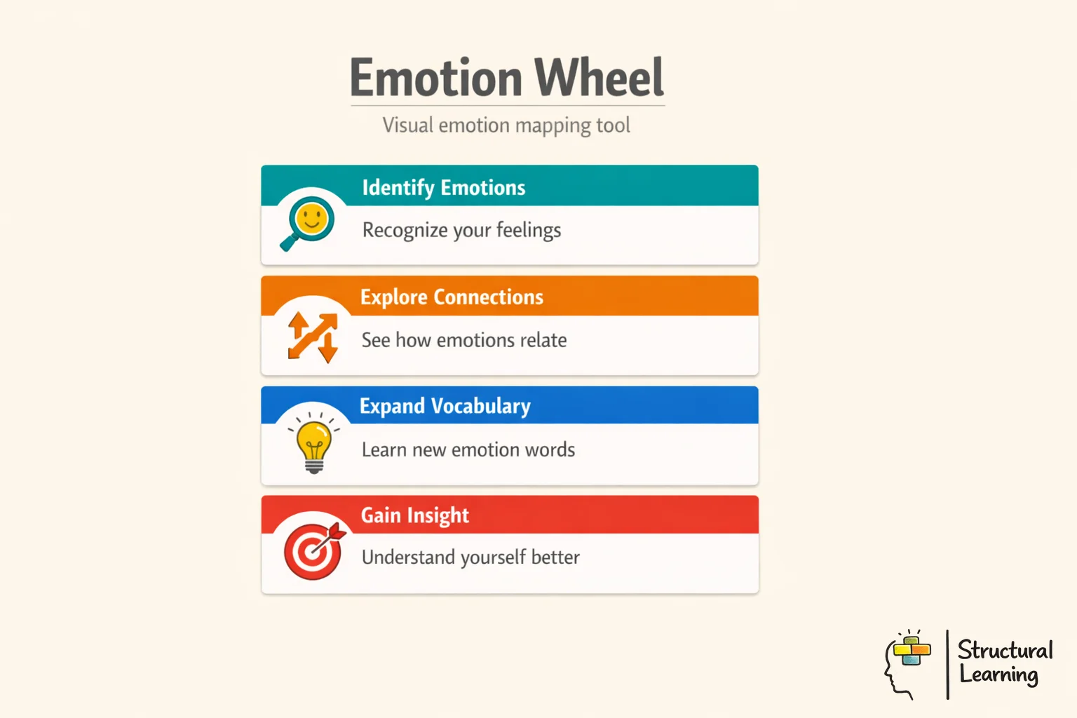 Emotion Wheel definition infographic showing 8 primary emotions with intensity levels and blending