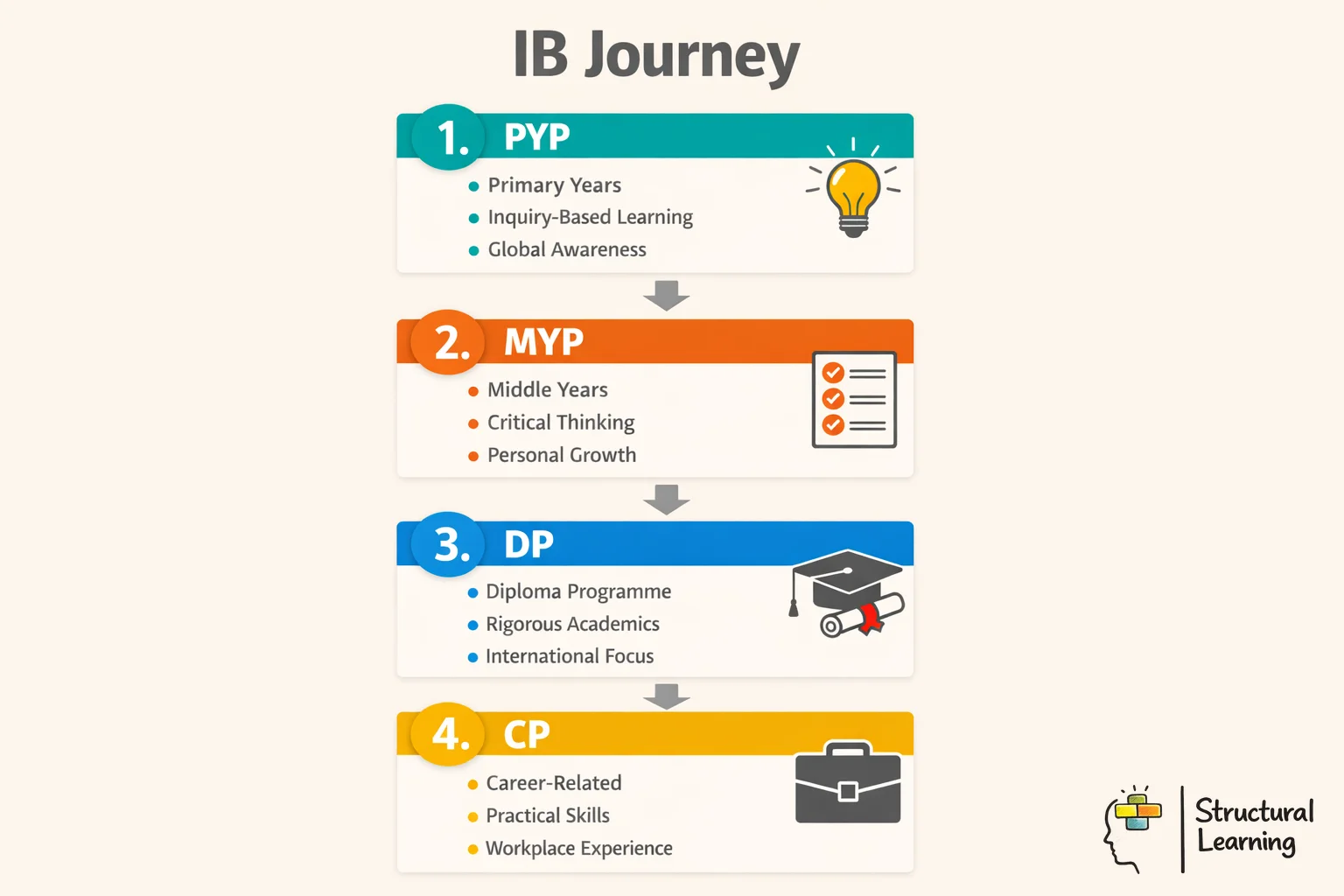 International Baccalaureate four educational programmes from ages 3-19