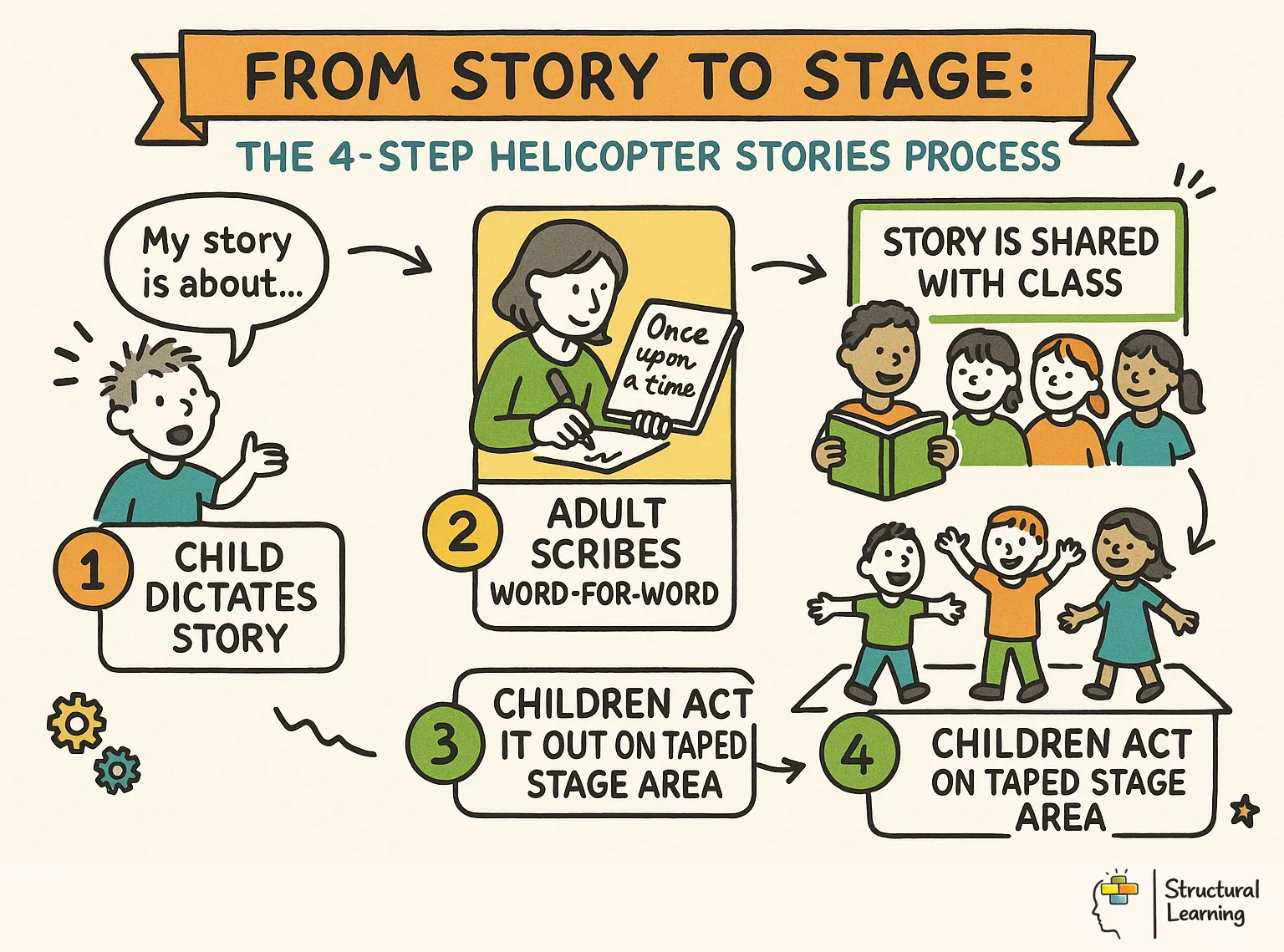 From Story to Stage: The 4-Step Helicopter Stories Process infographic for teachers