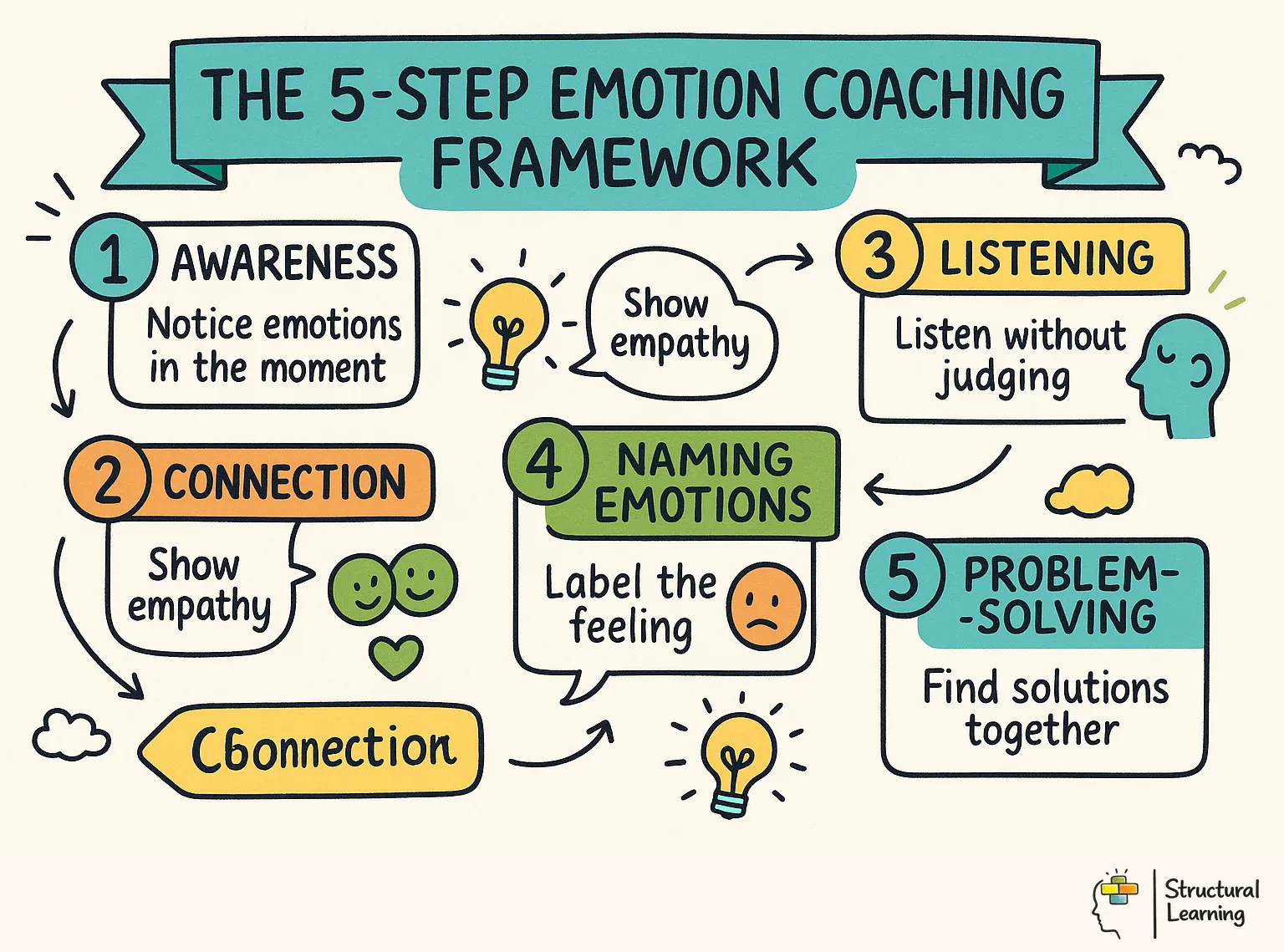 The 5-Step Emotion Coaching Framework infographic for teachers