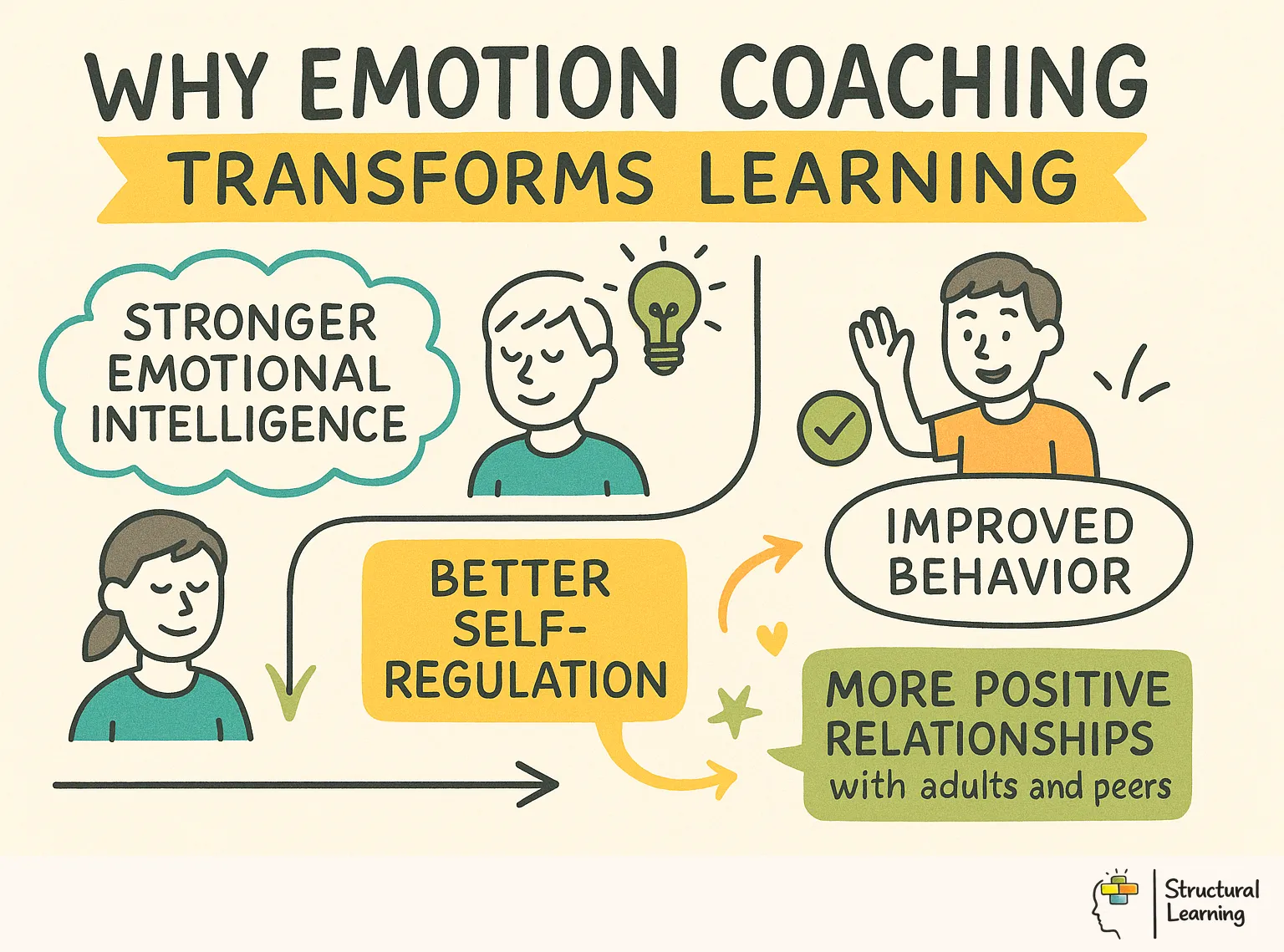 Why Emotion Coaching <a href=