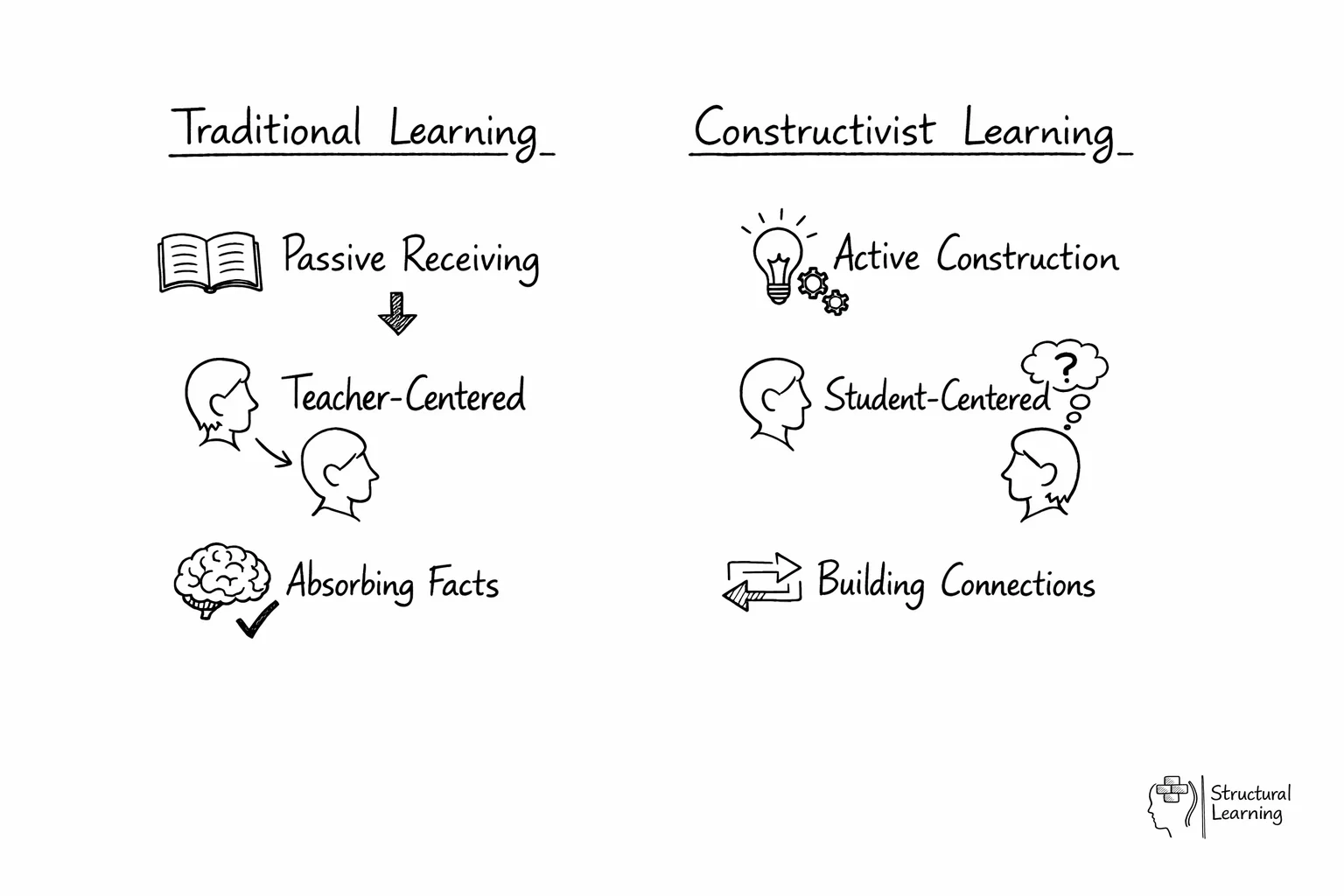 Side-by-side comparison showing traditional passive learning versus constructivist active learning methods