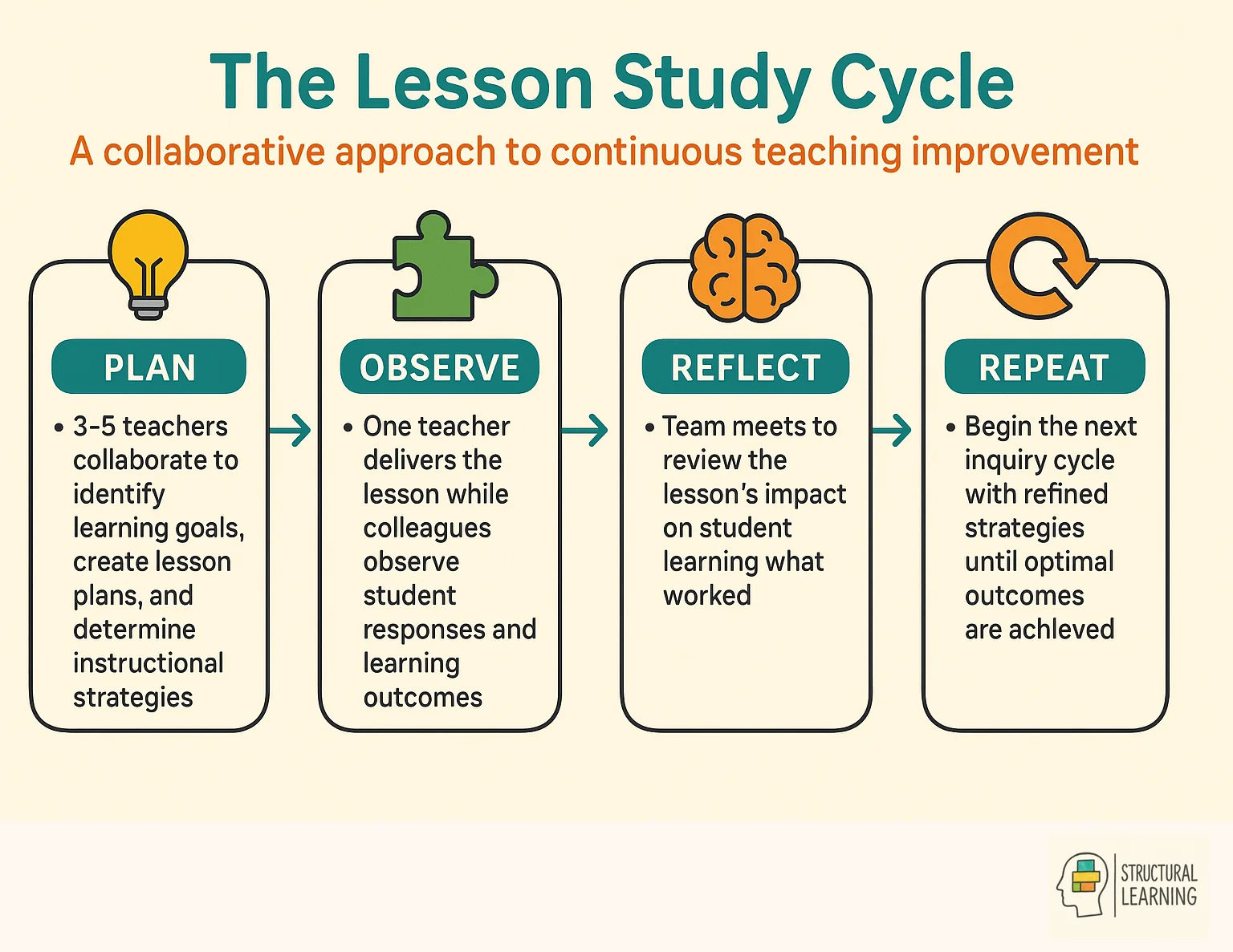 Five-step Lesson Study cycle showing collaborative teacher professional development process
