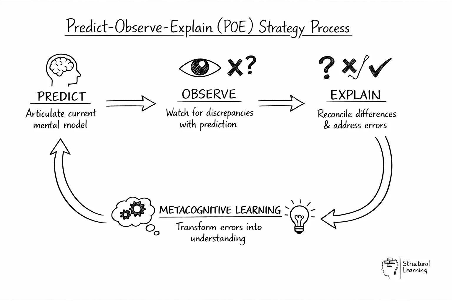 POE strategy flow diagram showing predict-observe-explain process for metacognitive science learning