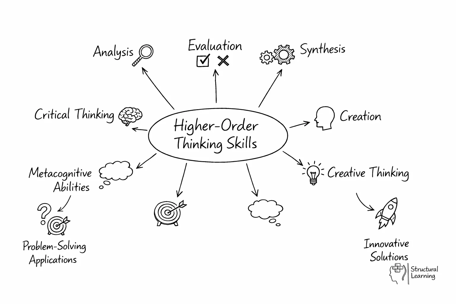 Hub diagram showing higher-order thinking skills at center with branches to analysis, evaluation, synthesis, and creation components