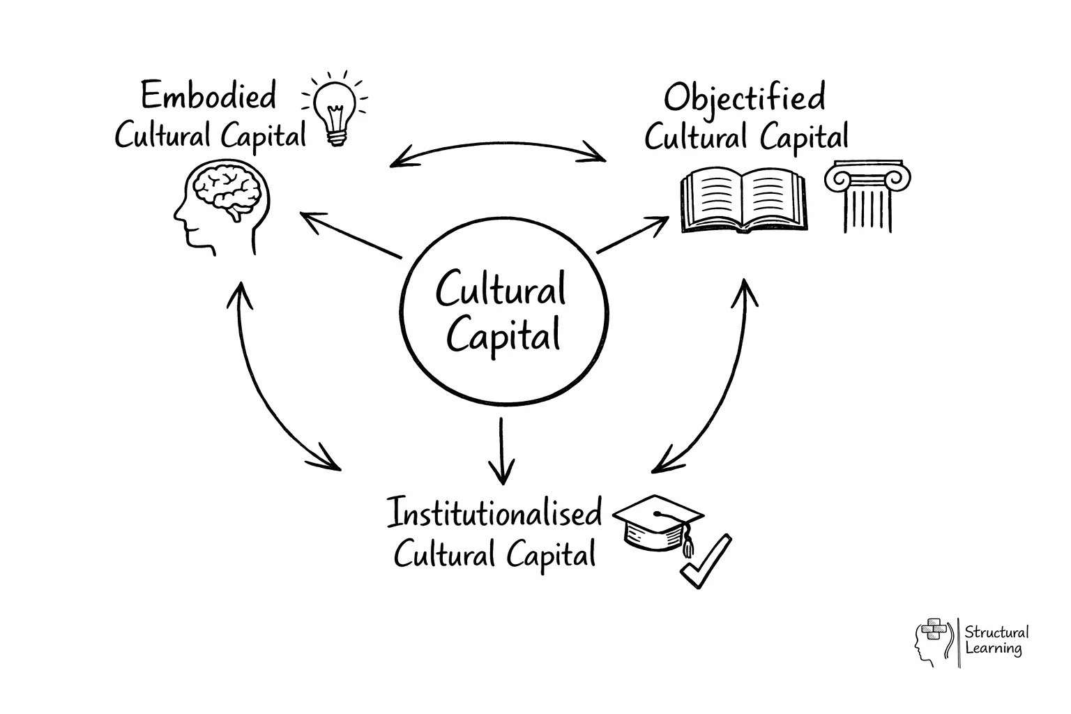 Diagram showing cultural capital's three interconnected forms in education