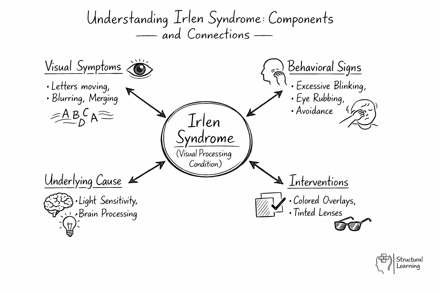 Hub diagram showing Irlen Syndrome at center connected to symptoms, signs, causes, and treatments