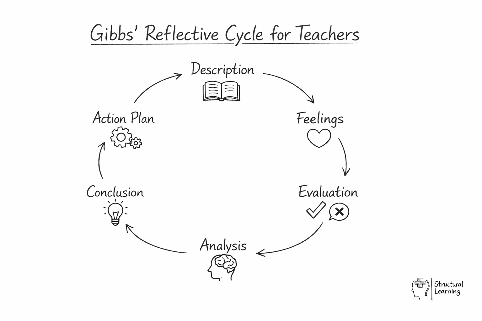 Circular diagram showing Gibbs' six-stage reflective cycle with arrows connecting each phase